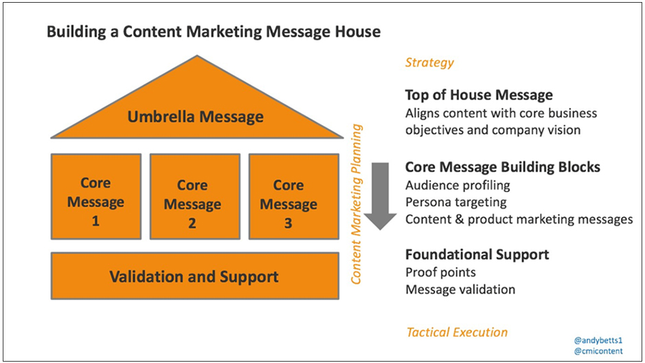 A graph about building a content marketing messaging house