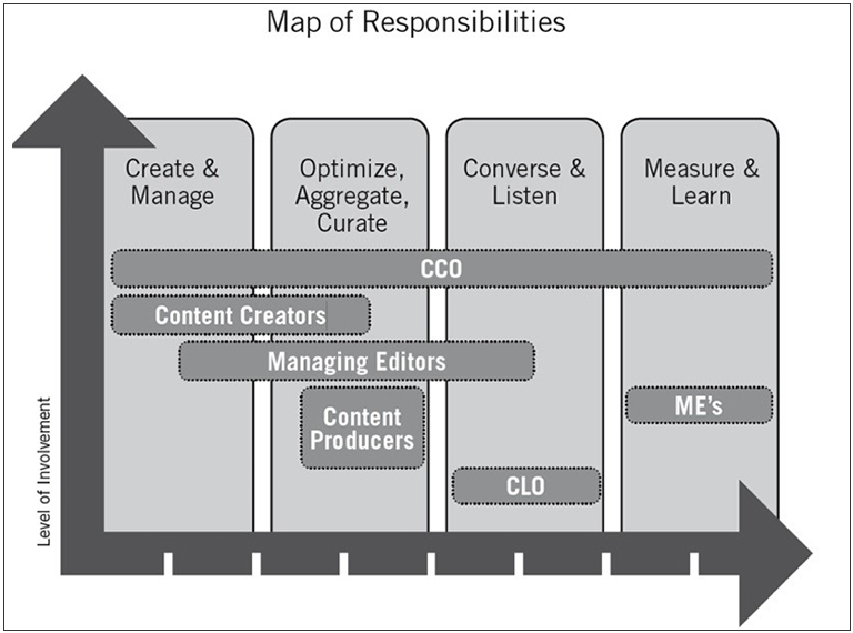 A graph detailing the map of content marketing responsibilities