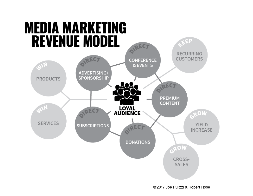 The Media Marketing Revenue Model