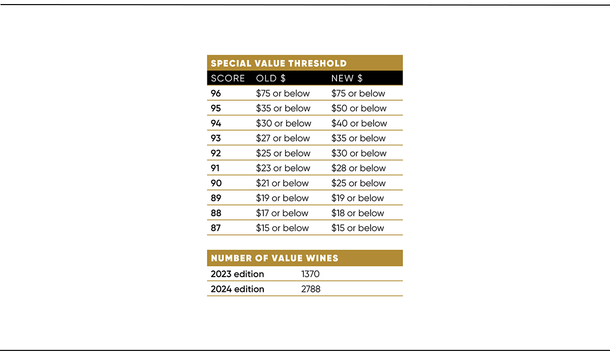 Special Value chart